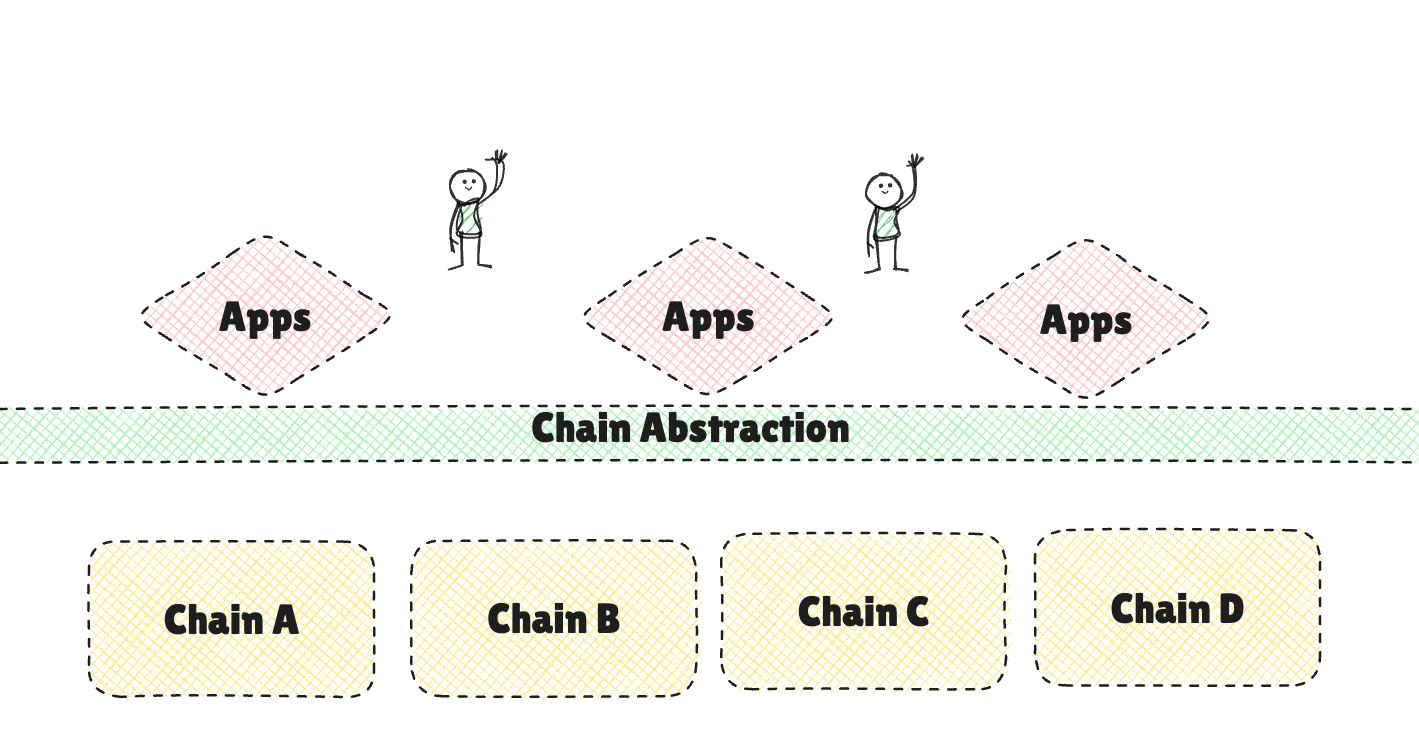 Chain Abstraction